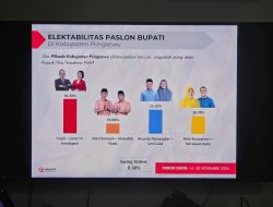 Survei Rakata : Fauzi – Laras Unggul di Pilkada Pringsewu Lampung