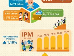 Pendidikan Meningkat, IPM Lampung 2025 Sentuh Angka 73,98