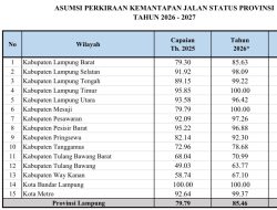 Kabupaten Jadi Prioritas, Jalan Provinsi Lampung Melonjak Hingga 85,46 Persen di 2026