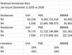 Penjualan Mobil Melonjak 43 Persen dan Dongkrak PAD Ratusan Miliar