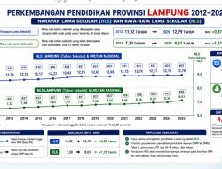 13 Tahun Pendidikan Lampung Meningkat, tetapi Peringkat Nasional Tetap Bertahan di Papan Bawah