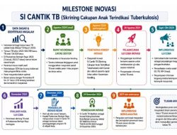 Puskesmas Beringin Raya Hadirkan Inovasi “Si Cantik TB” untuk Tingkatkan Skrining Tuberkulosis pada Anak