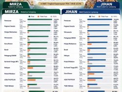 Survei Rakata: Kepuasan Publik terhadap Kinerja Mirza-Jihan Tembus 80 Persen